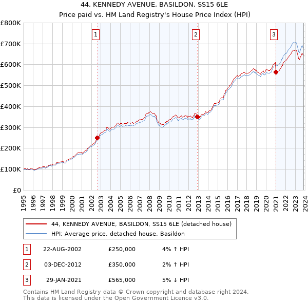 44, KENNEDY AVENUE, BASILDON, SS15 6LE: Price paid vs HM Land Registry's House Price Index