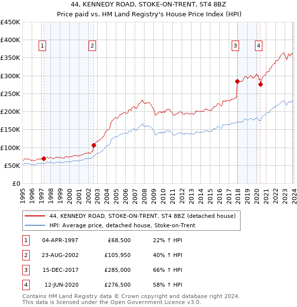 44, KENNEDY ROAD, STOKE-ON-TRENT, ST4 8BZ: Price paid vs HM Land Registry's House Price Index