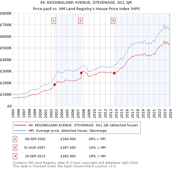 44, KESSINGLAND AVENUE, STEVENAGE, SG1 2JR: Price paid vs HM Land Registry's House Price Index