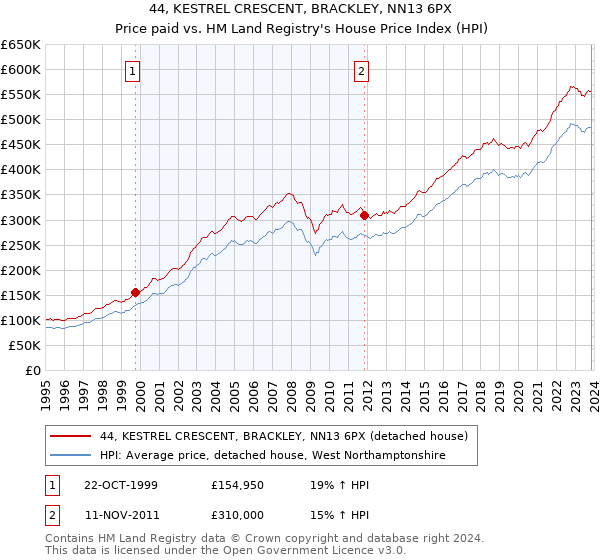 44, KESTREL CRESCENT, BRACKLEY, NN13 6PX: Price paid vs HM Land Registry's House Price Index