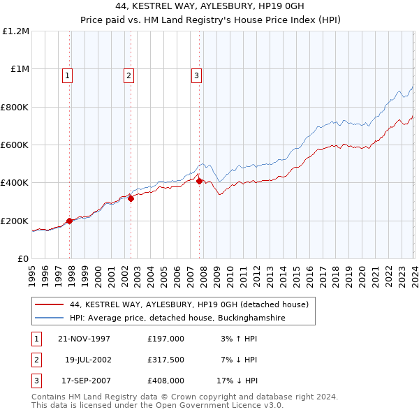 44, KESTREL WAY, AYLESBURY, HP19 0GH: Price paid vs HM Land Registry's House Price Index
