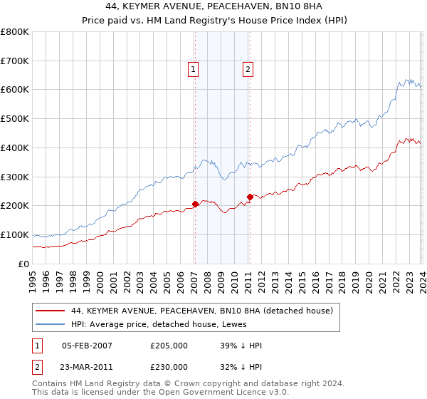 44, KEYMER AVENUE, PEACEHAVEN, BN10 8HA: Price paid vs HM Land Registry's House Price Index
