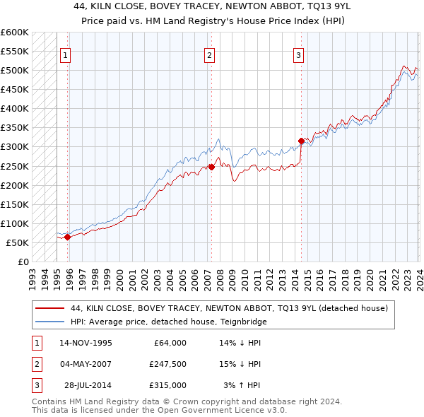 44, KILN CLOSE, BOVEY TRACEY, NEWTON ABBOT, TQ13 9YL: Price paid vs HM Land Registry's House Price Index