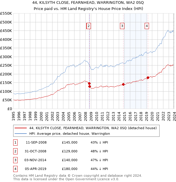 44, KILSYTH CLOSE, FEARNHEAD, WARRINGTON, WA2 0SQ: Price paid vs HM Land Registry's House Price Index