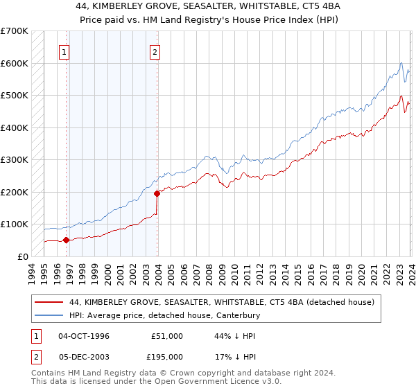 44, KIMBERLEY GROVE, SEASALTER, WHITSTABLE, CT5 4BA: Price paid vs HM Land Registry's House Price Index