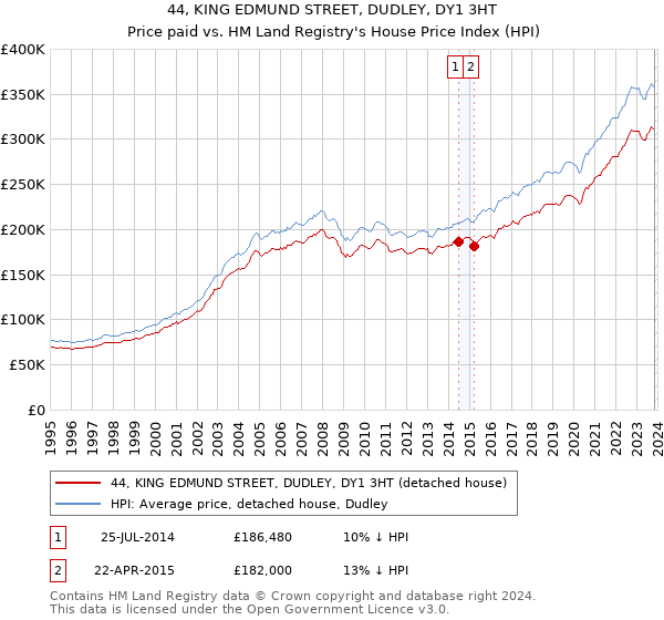 44, KING EDMUND STREET, DUDLEY, DY1 3HT: Price paid vs HM Land Registry's House Price Index