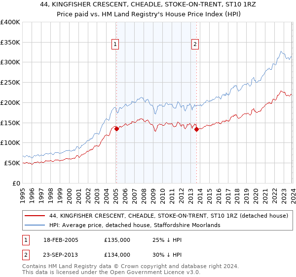 44, KINGFISHER CRESCENT, CHEADLE, STOKE-ON-TRENT, ST10 1RZ: Price paid vs HM Land Registry's House Price Index