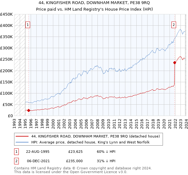 44, KINGFISHER ROAD, DOWNHAM MARKET, PE38 9RQ: Price paid vs HM Land Registry's House Price Index