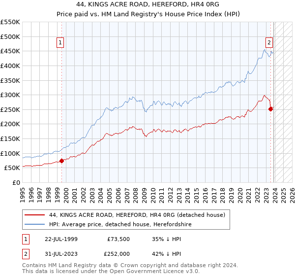 44, KINGS ACRE ROAD, HEREFORD, HR4 0RG: Price paid vs HM Land Registry's House Price Index