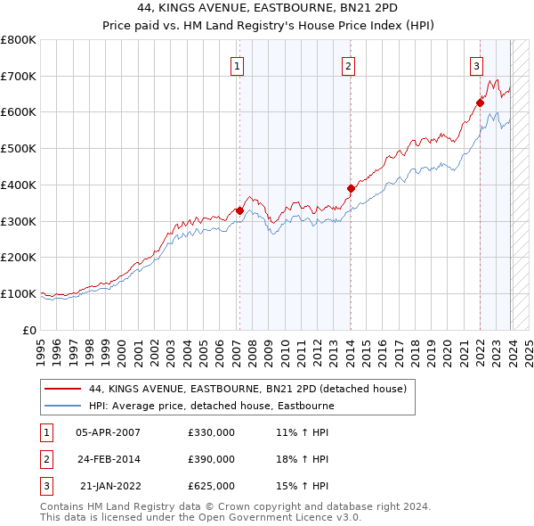 44, KINGS AVENUE, EASTBOURNE, BN21 2PD: Price paid vs HM Land Registry's House Price Index