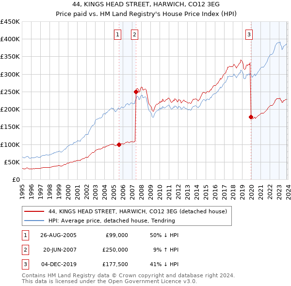 44, KINGS HEAD STREET, HARWICH, CO12 3EG: Price paid vs HM Land Registry's House Price Index