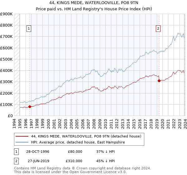 44, KINGS MEDE, WATERLOOVILLE, PO8 9TN: Price paid vs HM Land Registry's House Price Index