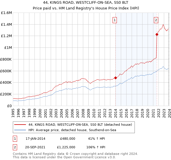 44, KINGS ROAD, WESTCLIFF-ON-SEA, SS0 8LT: Price paid vs HM Land Registry's House Price Index