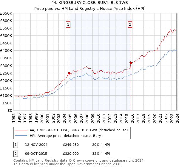 44, KINGSBURY CLOSE, BURY, BL8 1WB: Price paid vs HM Land Registry's House Price Index
