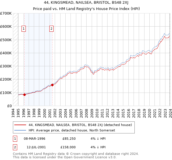 44, KINGSMEAD, NAILSEA, BRISTOL, BS48 2XJ: Price paid vs HM Land Registry's House Price Index