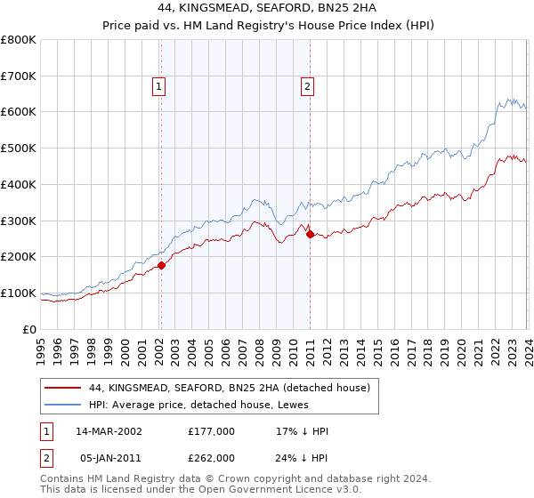 44, KINGSMEAD, SEAFORD, BN25 2HA: Price paid vs HM Land Registry's House Price Index