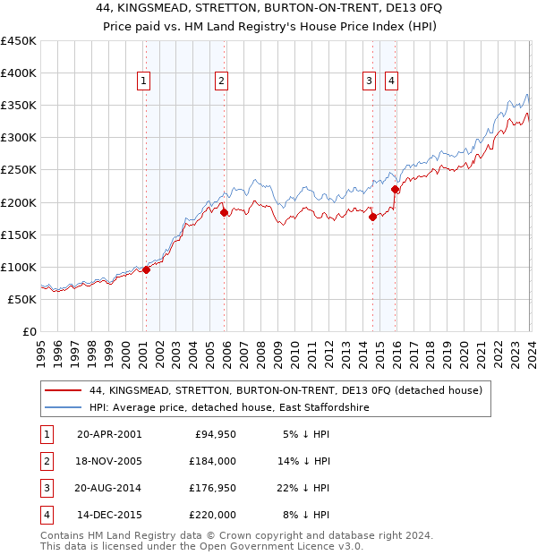 44, KINGSMEAD, STRETTON, BURTON-ON-TRENT, DE13 0FQ: Price paid vs HM Land Registry's House Price Index