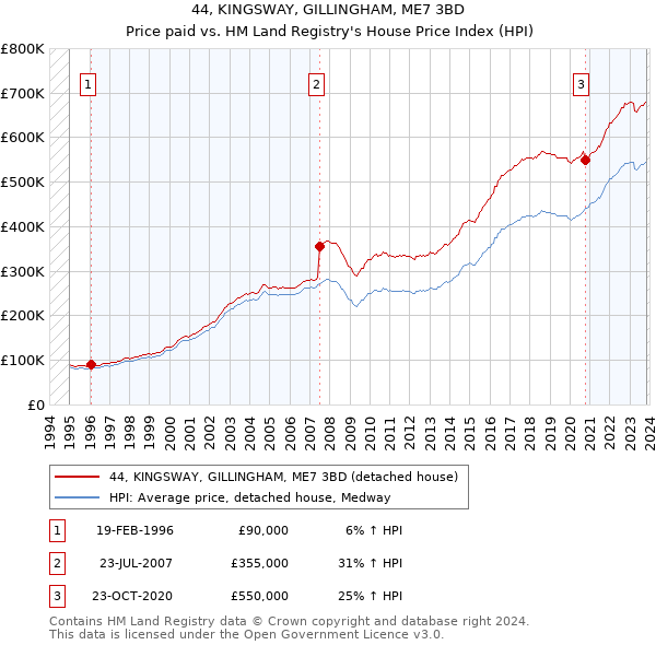 44, KINGSWAY, GILLINGHAM, ME7 3BD: Price paid vs HM Land Registry's House Price Index