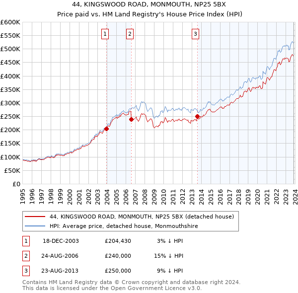 44, KINGSWOOD ROAD, MONMOUTH, NP25 5BX: Price paid vs HM Land Registry's House Price Index