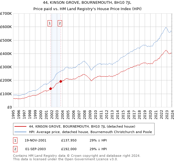 44, KINSON GROVE, BOURNEMOUTH, BH10 7JL: Price paid vs HM Land Registry's House Price Index