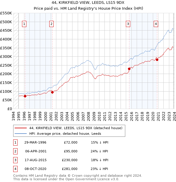 44, KIRKFIELD VIEW, LEEDS, LS15 9DX: Price paid vs HM Land Registry's House Price Index