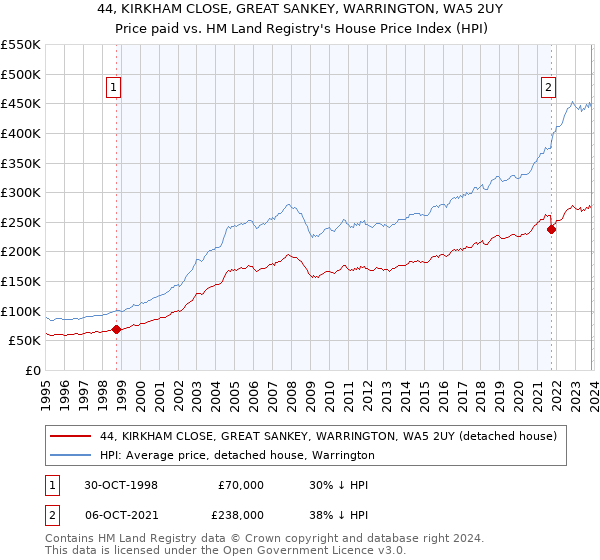 44, KIRKHAM CLOSE, GREAT SANKEY, WARRINGTON, WA5 2UY: Price paid vs HM Land Registry's House Price Index