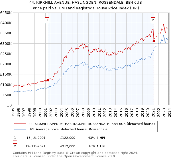 44, KIRKHILL AVENUE, HASLINGDEN, ROSSENDALE, BB4 6UB: Price paid vs HM Land Registry's House Price Index