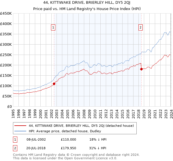44, KITTIWAKE DRIVE, BRIERLEY HILL, DY5 2QJ: Price paid vs HM Land Registry's House Price Index