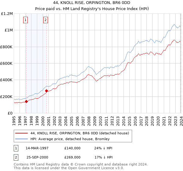 44, KNOLL RISE, ORPINGTON, BR6 0DD: Price paid vs HM Land Registry's House Price Index