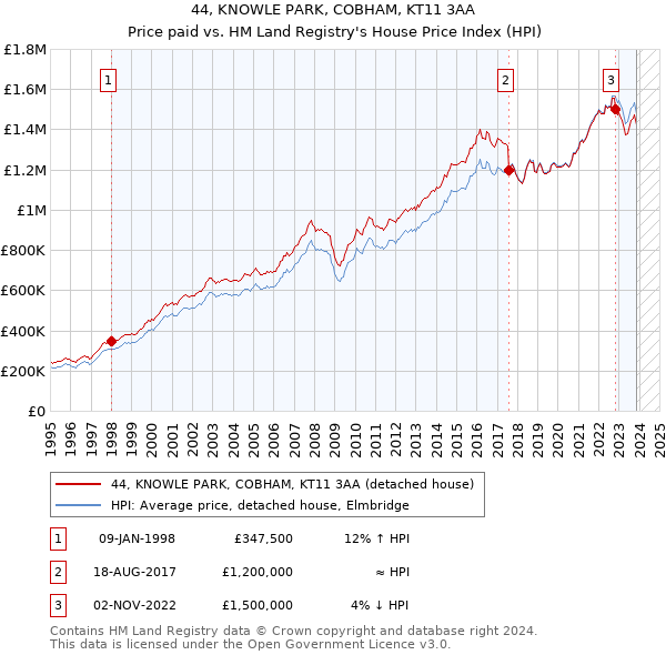 44, KNOWLE PARK, COBHAM, KT11 3AA: Price paid vs HM Land Registry's House Price Index