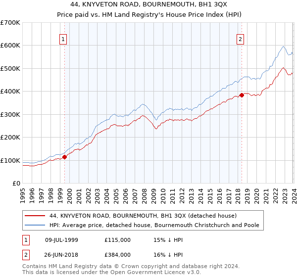 44, KNYVETON ROAD, BOURNEMOUTH, BH1 3QX: Price paid vs HM Land Registry's House Price Index