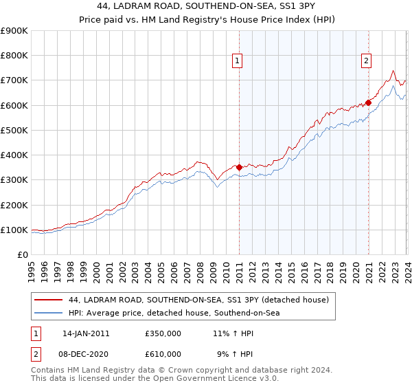 44, LADRAM ROAD, SOUTHEND-ON-SEA, SS1 3PY: Price paid vs HM Land Registry's House Price Index