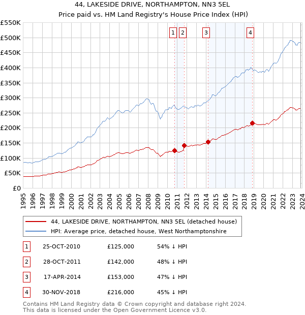44, LAKESIDE DRIVE, NORTHAMPTON, NN3 5EL: Price paid vs HM Land Registry's House Price Index