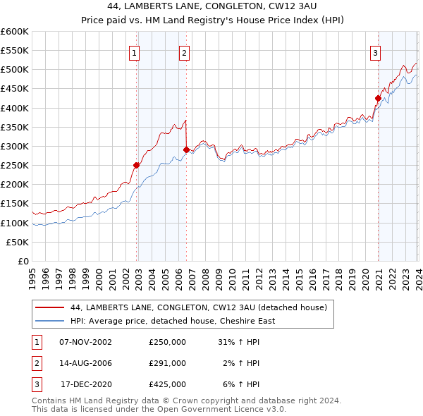 44, LAMBERTS LANE, CONGLETON, CW12 3AU: Price paid vs HM Land Registry's House Price Index