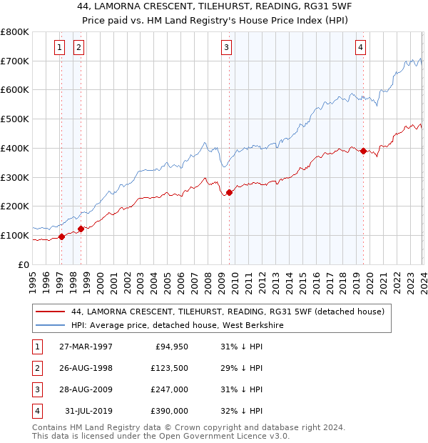 44, LAMORNA CRESCENT, TILEHURST, READING, RG31 5WF: Price paid vs HM Land Registry's House Price Index