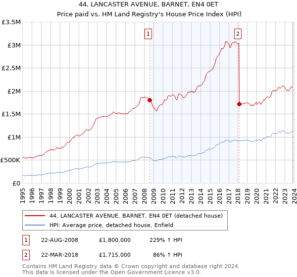 44, LANCASTER AVENUE, BARNET, EN4 0ET: Price paid vs HM Land Registry's House Price Index
