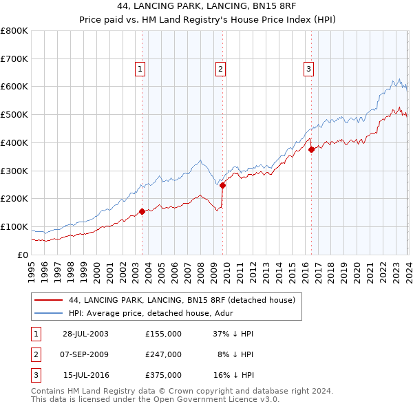 44, LANCING PARK, LANCING, BN15 8RF: Price paid vs HM Land Registry's House Price Index
