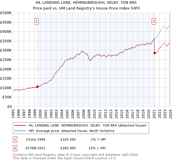 44, LANDING LANE, HEMINGBROUGH, SELBY, YO8 6RA: Price paid vs HM Land Registry's House Price Index