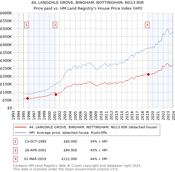44, LANGDALE GROVE, BINGHAM, NOTTINGHAM, NG13 8SR: Price paid vs HM Land Registry's House Price Index