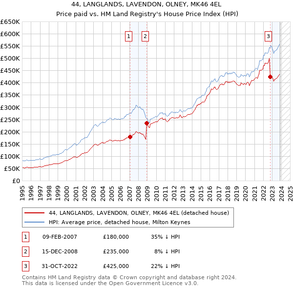 44, LANGLANDS, LAVENDON, OLNEY, MK46 4EL: Price paid vs HM Land Registry's House Price Index