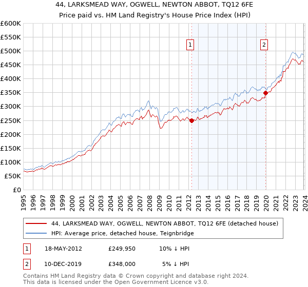 44, LARKSMEAD WAY, OGWELL, NEWTON ABBOT, TQ12 6FE: Price paid vs HM Land Registry's House Price Index