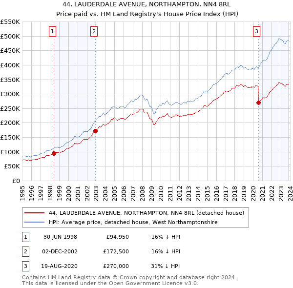 44, LAUDERDALE AVENUE, NORTHAMPTON, NN4 8RL: Price paid vs HM Land Registry's House Price Index