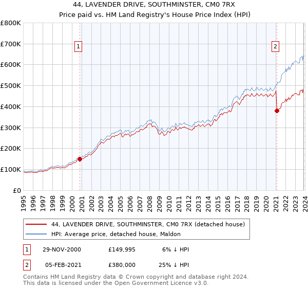 44, LAVENDER DRIVE, SOUTHMINSTER, CM0 7RX: Price paid vs HM Land Registry's House Price Index