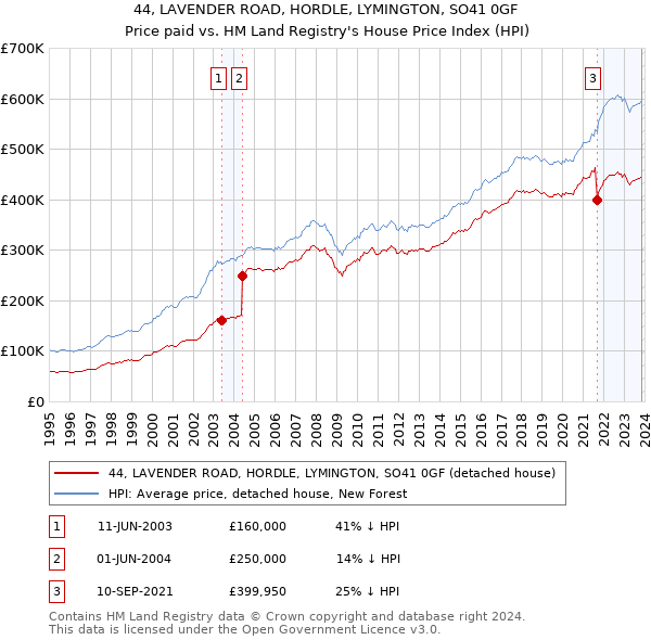 44, LAVENDER ROAD, HORDLE, LYMINGTON, SO41 0GF: Price paid vs HM Land Registry's House Price Index