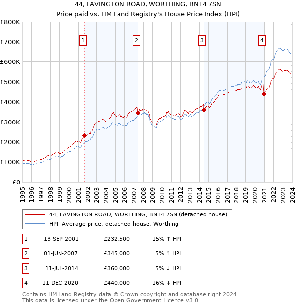 44, LAVINGTON ROAD, WORTHING, BN14 7SN: Price paid vs HM Land Registry's House Price Index