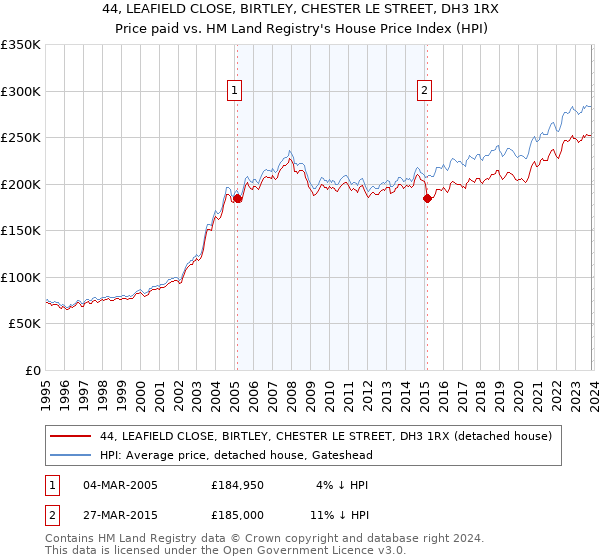 44, LEAFIELD CLOSE, BIRTLEY, CHESTER LE STREET, DH3 1RX: Price paid vs HM Land Registry's House Price Index