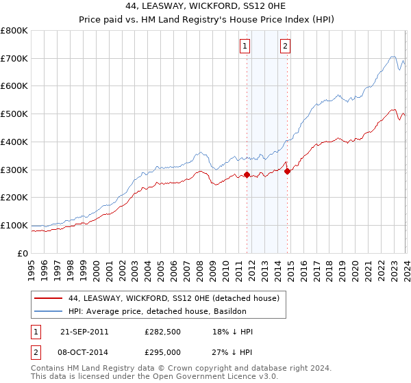 44, LEASWAY, WICKFORD, SS12 0HE: Price paid vs HM Land Registry's House Price Index