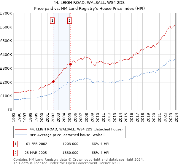 44, LEIGH ROAD, WALSALL, WS4 2DS: Price paid vs HM Land Registry's House Price Index