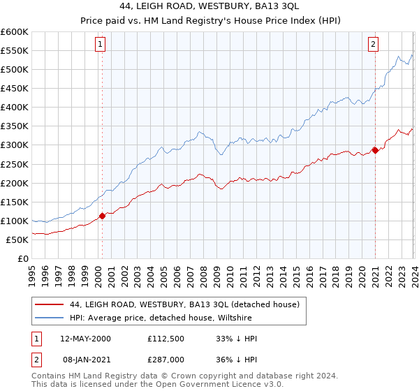 44, LEIGH ROAD, WESTBURY, BA13 3QL: Price paid vs HM Land Registry's House Price Index