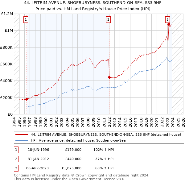 44, LEITRIM AVENUE, SHOEBURYNESS, SOUTHEND-ON-SEA, SS3 9HF: Price paid vs HM Land Registry's House Price Index